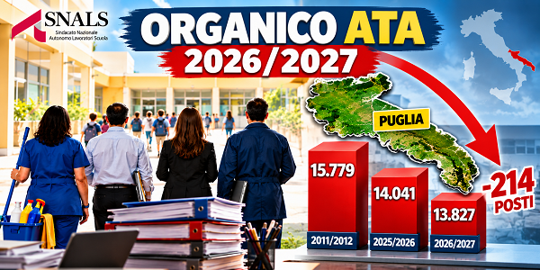 Al momento stai visualizzando ORGANICO ATA 2026/2027: TAGLIO NAZIONALE DI 2.174 POSTI. IN PUGLIA PERSI 214 POSTI IN UN ANNO E QUASI 2.000 DAL 2011