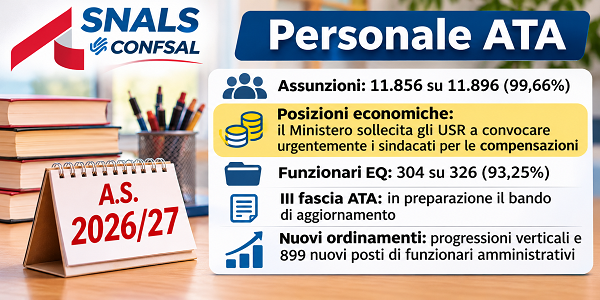 Al momento stai visualizzando PERSONALE ATA, ASSUNZIONI, POSIZIONI ECONOMICHE E NUOVI ORDINAMENTI: IL PUNTO DOPO L’INCONTRO AL MIM